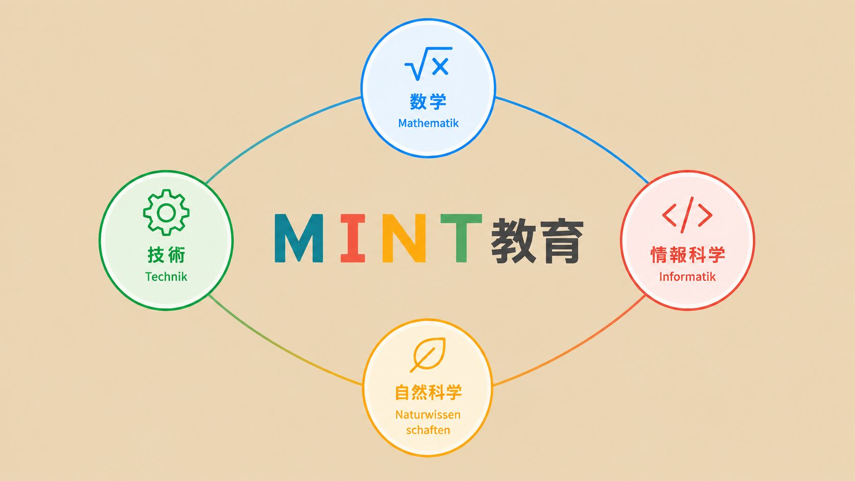 MINT教育 — 数学・情報科学・自然科学・技術の4分野